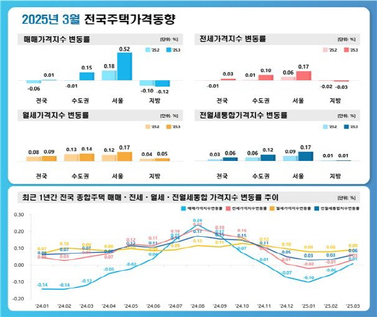 2025년 3월 전국 주택가격동향. [한국부동산원 제공]